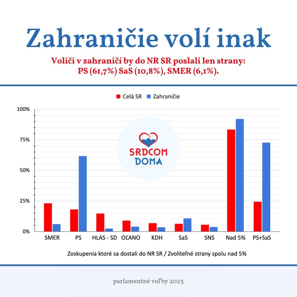 Zahraniční voliči sú odolnejší voči populizmu, najviac ich hlasovalo z Čiech